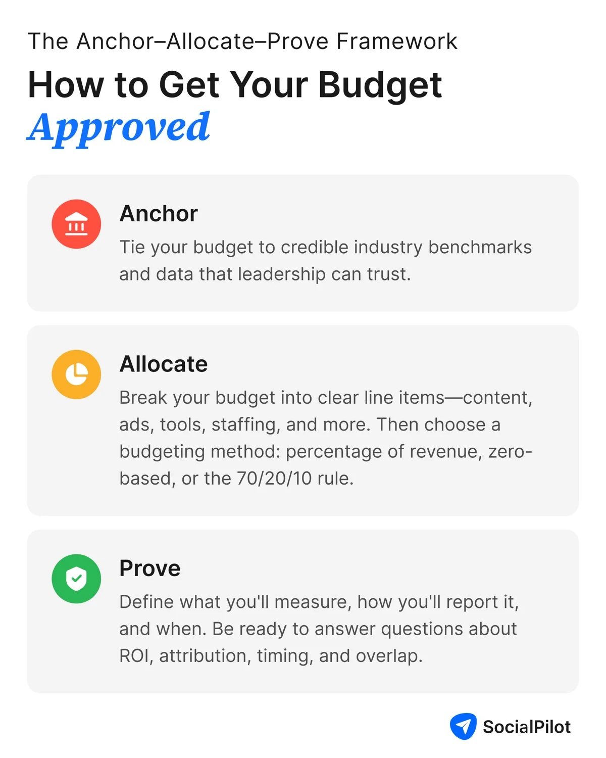 The Anchor-Allocate-Prove framework for social media budgets The Anchor-Allocate-Prove framework for social media budgets