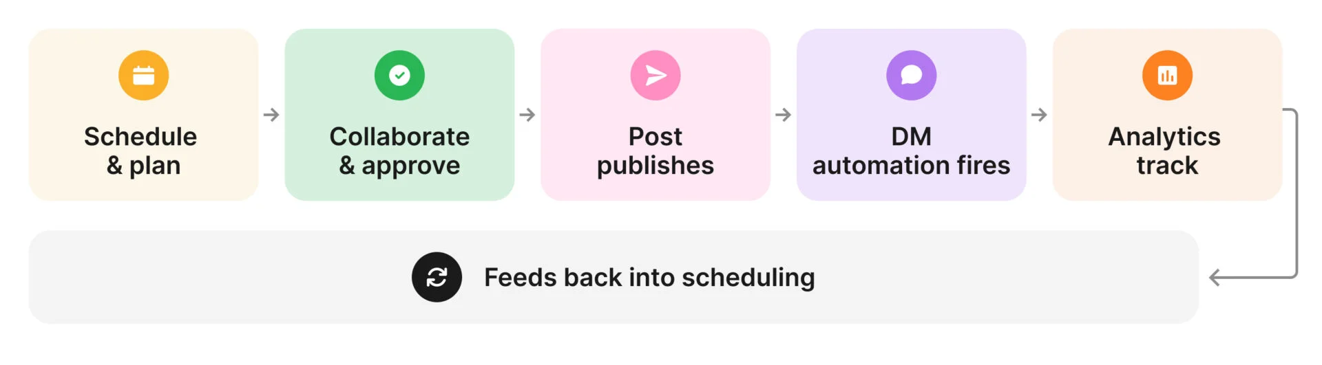 The five layers of Instagram automation The five layers of Instagram automation