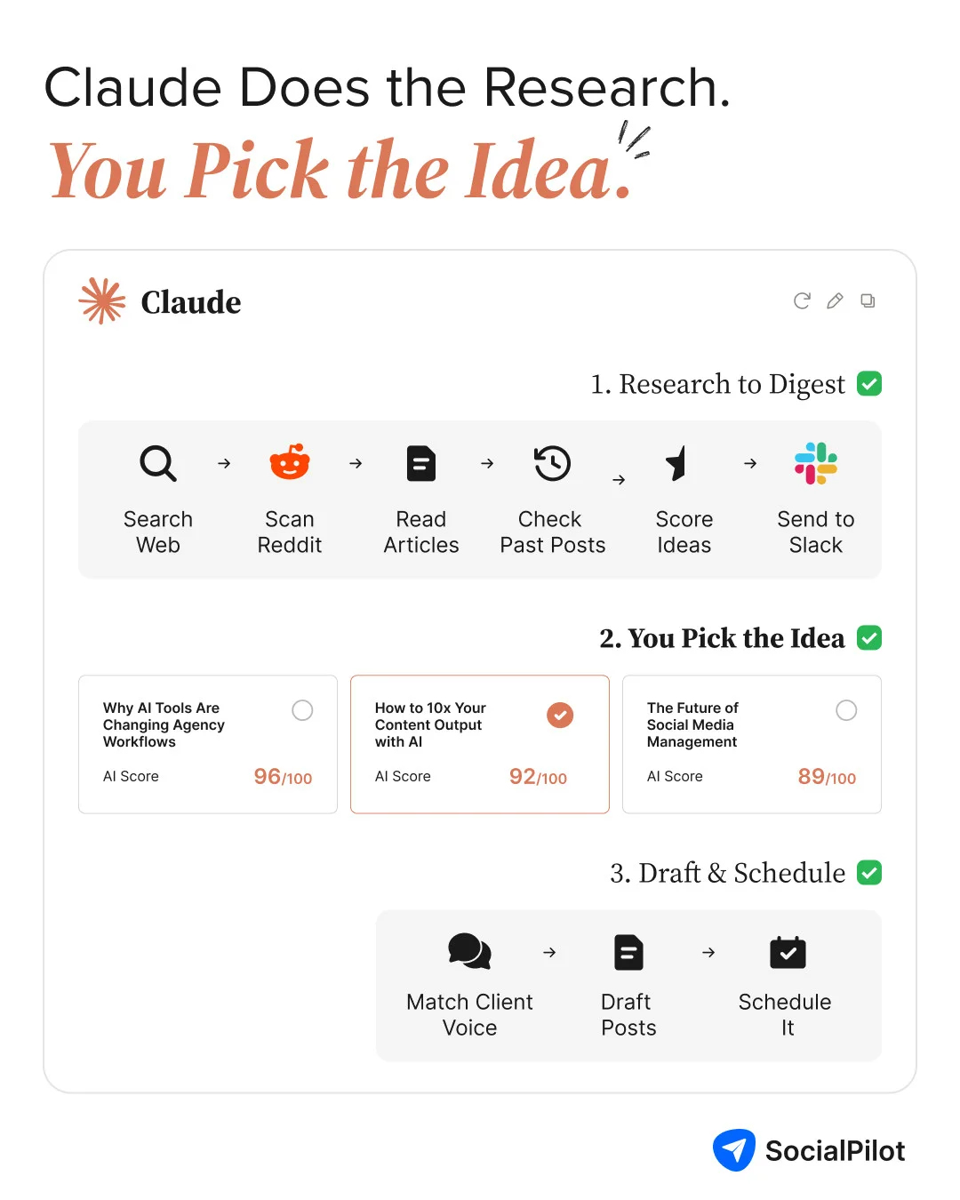 Claude's workflow: it researches and sends ideas to Slack, you pick one, it drafts and schedules Claude's workflow: it researches and sends ideas to Slack, you pick one, it drafts and schedules