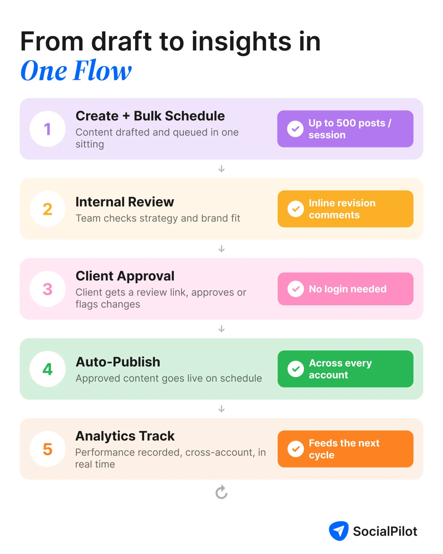 SocialPilot's four Instagram automation layers as one connected workflow SocialPilot's four Instagram automation layers as one connected workflow