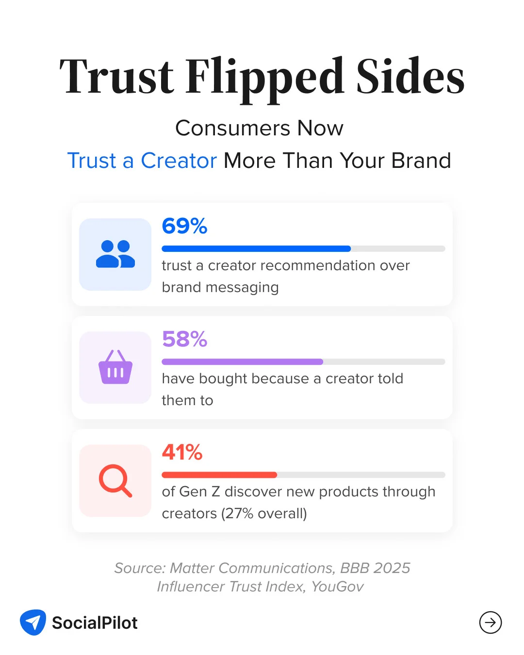 69% of consumers trust a creator's recommendation over brand messaging