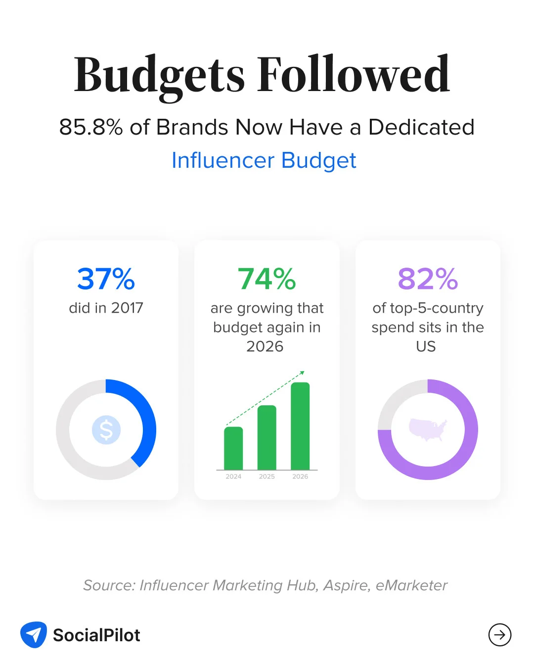 85.8% of brands now run a dedicated influencer marketing budget, up from 37% in 2017)