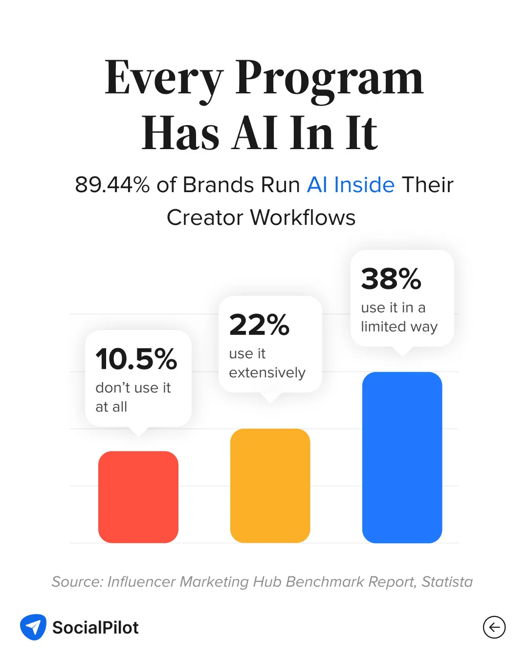 89.44% of brands now use AI in their influencer marketing workflows