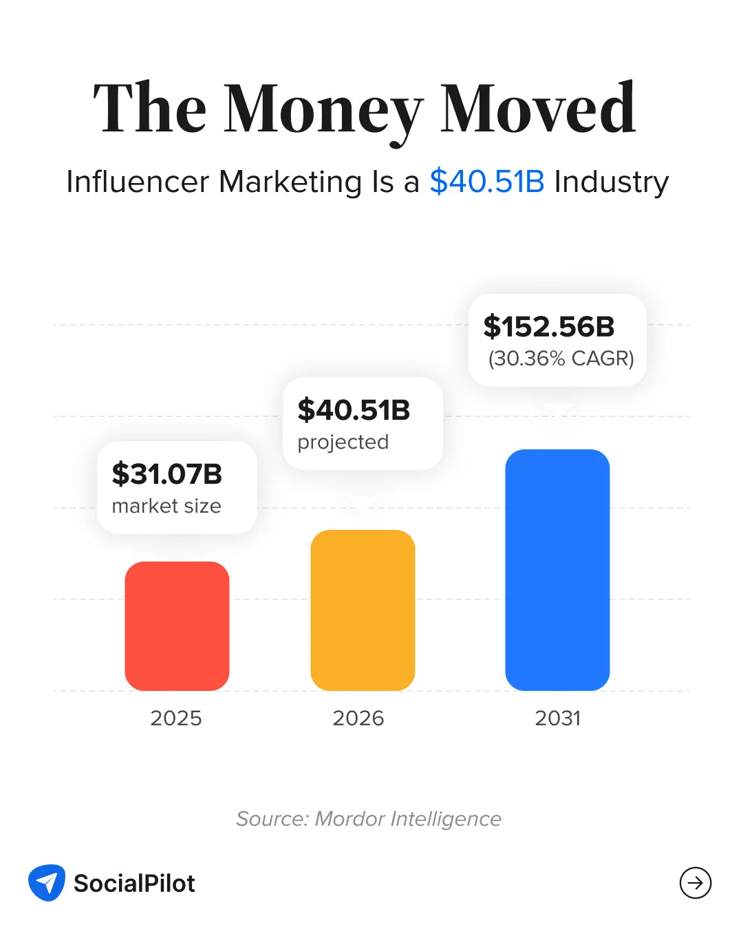 Influencer marketing grows from $31B in 2025 to $152B by 2031, a 30.36% CAGR