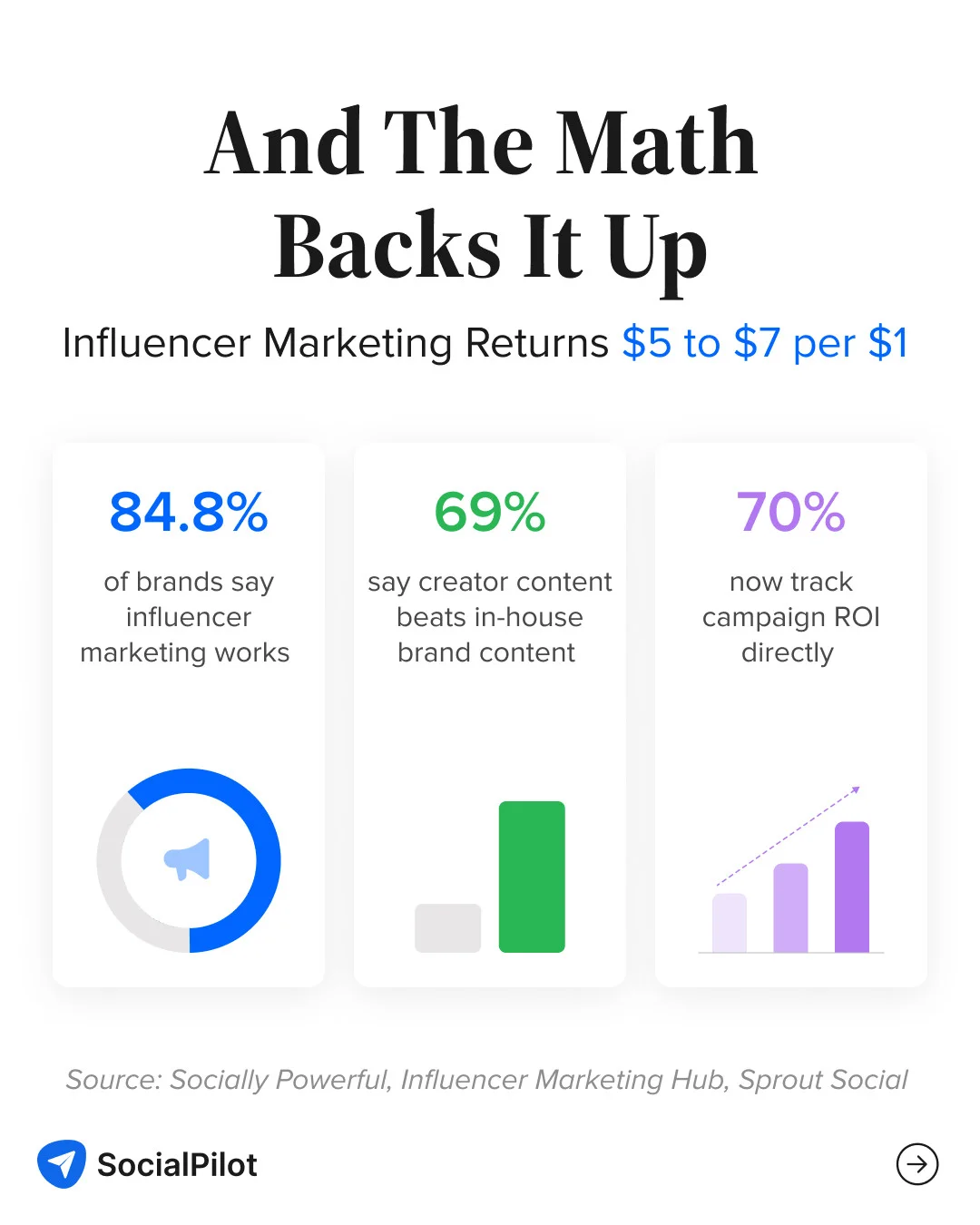 Influencer marketing returns $5 to $7 for every $1 spent