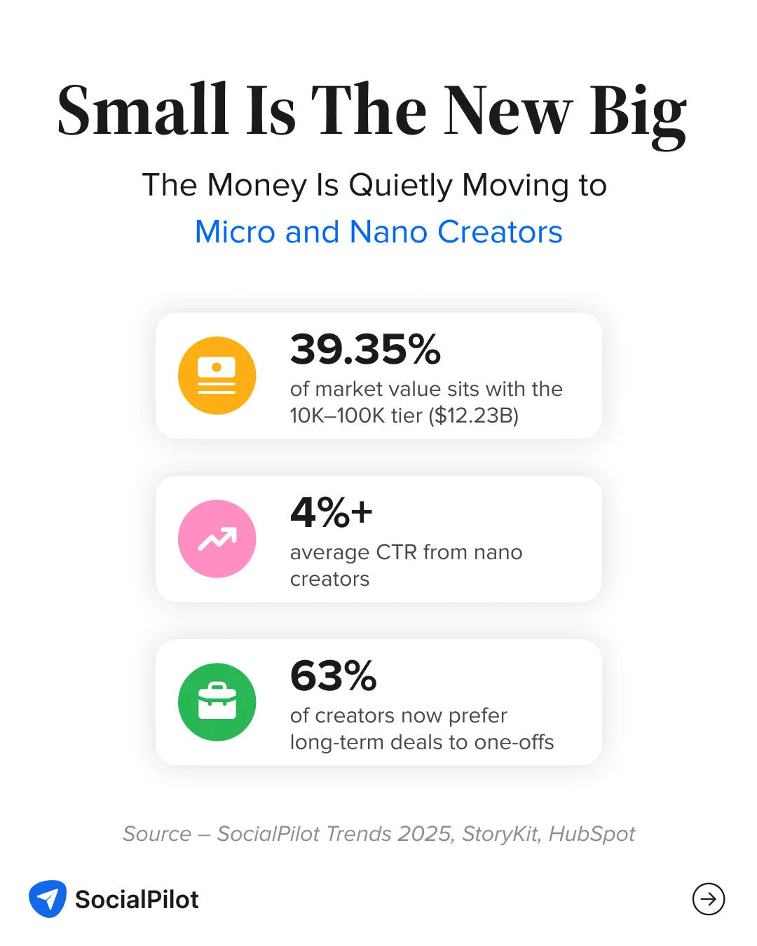 Micro and nano creators now hold 39.35% of influencer marketing's market value