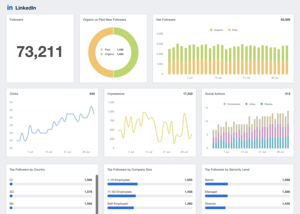 AgencyAnalytics LinkedIn follower and engagement metrics view AgencyAnalytics LinkedIn follower and engagement metrics view