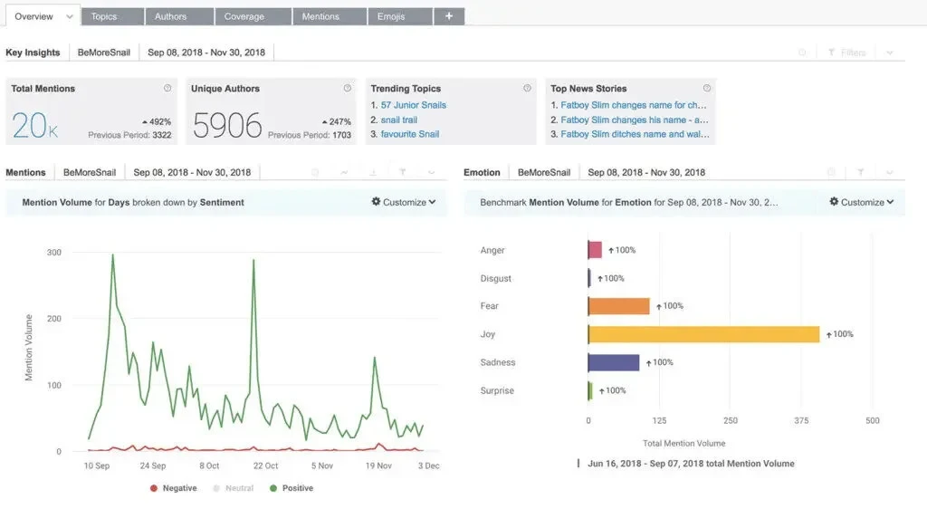 Brandwatch's consumer intelligence dashboard showing mention volume over time by sentiment, trending topics, and an emotion breakdown of brand mentions Brandwatch's consumer intelligence dashboard showing mention volume over time by sentiment, trending topics, and an emotion breakdown of brand mentions