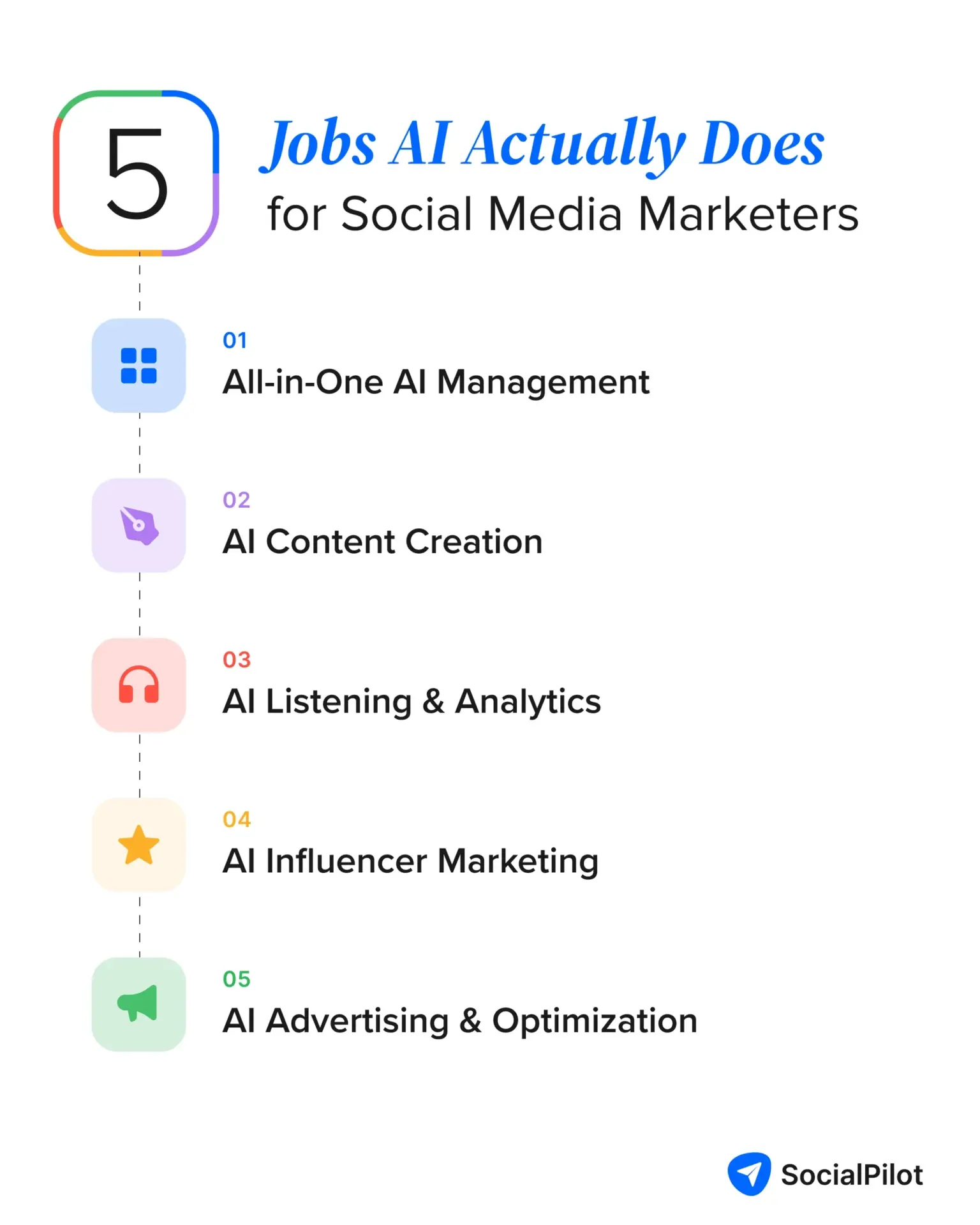 The five jobs AI does for social media marketers: All-in-One AI Management, AI Content Creation, AI Listening and Analytics, AI Influencer Marketing, and AI Advertising and Optimization The five jobs AI does for social media marketers: All-in-One AI Management, AI Content Creation, AI Listening and Analytics, AI Influencer Marketing, and AI Advertising and Optimization