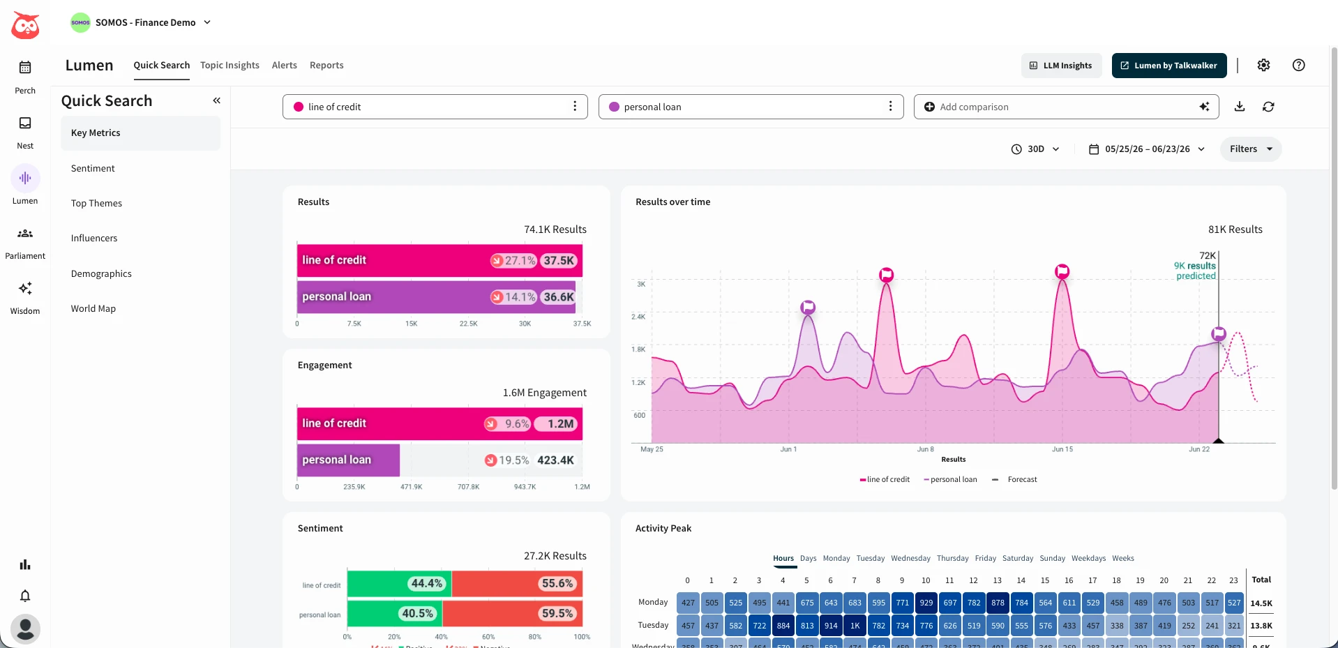 Hootsuite's Lumen listening dashboard showing search results, engagement volume over time, and a sentiment breakdown for tracked topics Hootsuite's Lumen listening dashboard showing search results, engagement volume over time, and a sentiment breakdown for tracked topics