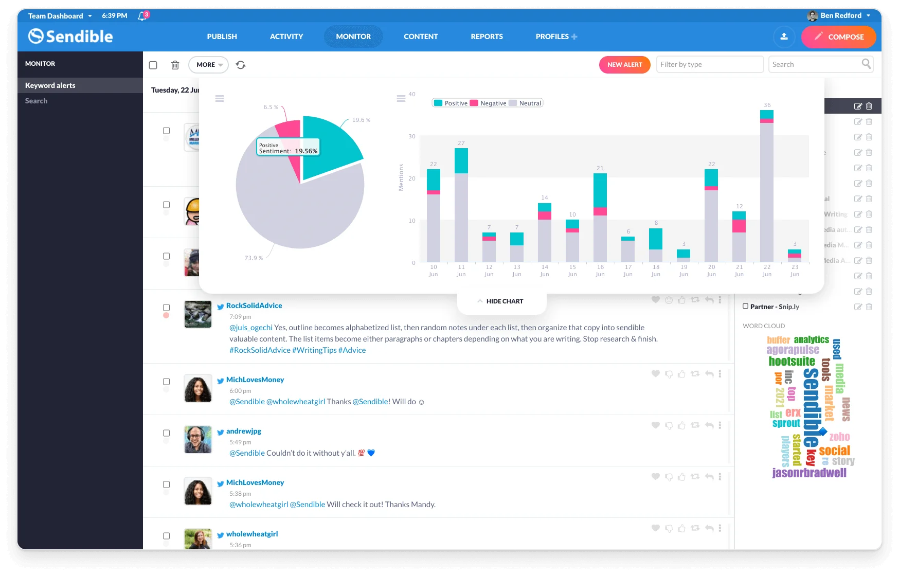 Sendible's monitoring dashboard with a sentiment breakdown pie chart, bar charts, and a keyword word cloud Sendible's monitoring dashboard with a sentiment breakdown pie chart, bar charts, and a keyword word cloud