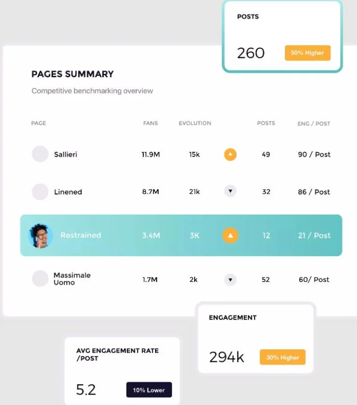 Socialinsider's competitive Pages Summary comparing brand pages by fans, posts, and engagement per post Socialinsider's competitive Pages Summary comparing brand pages by fans, posts, and engagement per post