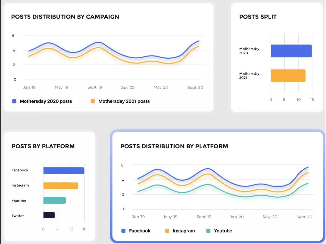 Socialinsider's analytics charts comparing post distribution and volume across campaigns and platforms Socialinsider's analytics charts comparing post distribution and volume across campaigns and platforms
