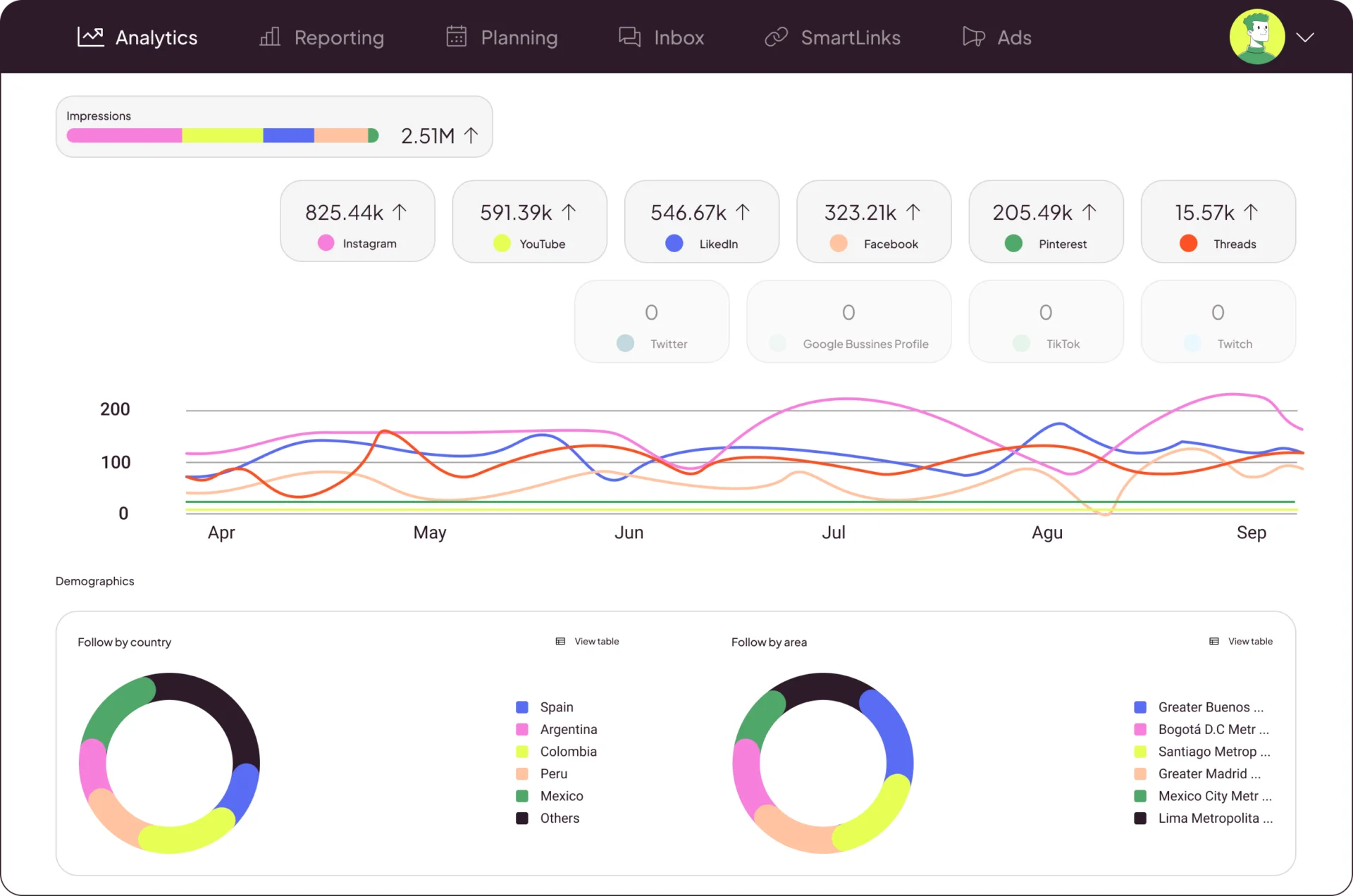 Metricool's analytics dashboard with per-network impression tiles, a trend chart, and audience donut charts Metricool's analytics dashboard with per-network impression tiles, a trend chart, and audience donut charts