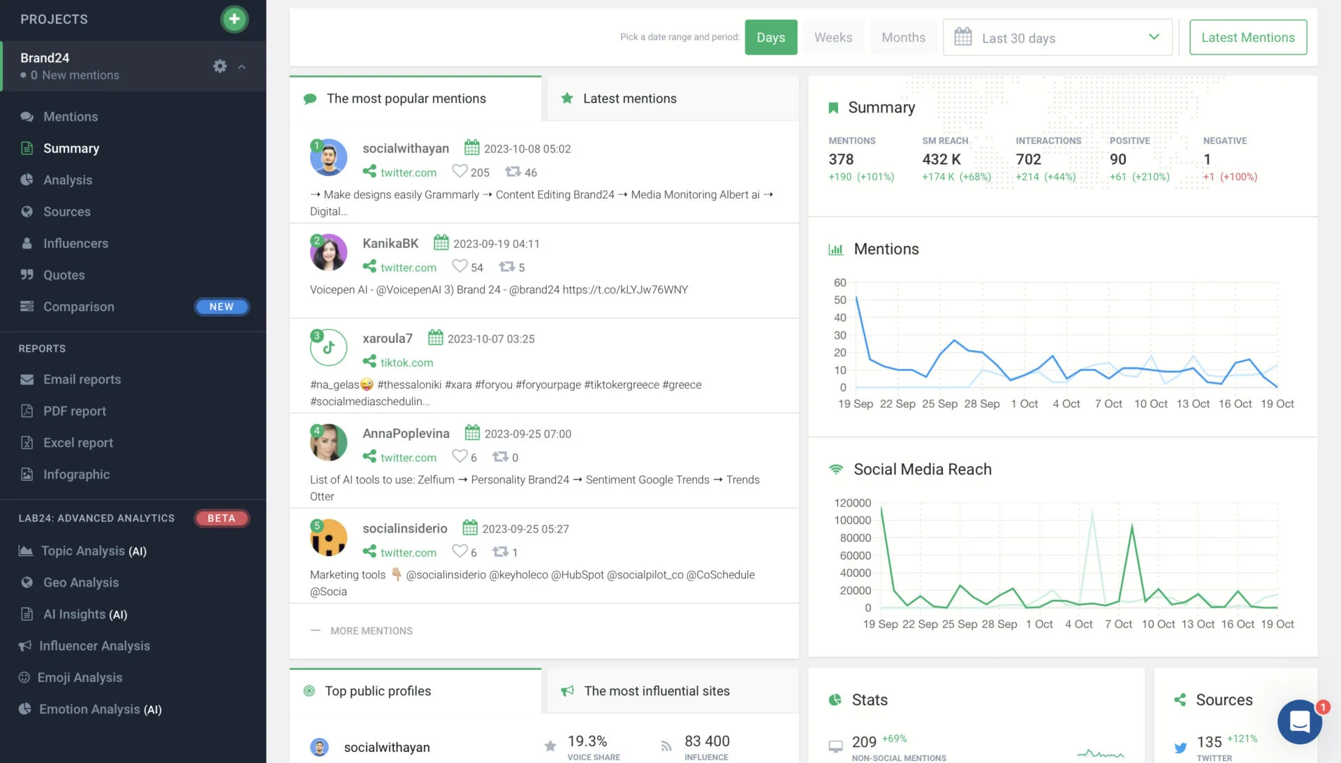 Brand24's mentions dashboard with a live mentions feed, a reach-and-sentiment summary, and volume charts Brand24's mentions dashboard with a live mentions feed, a reach-and-sentiment summary, and volume charts