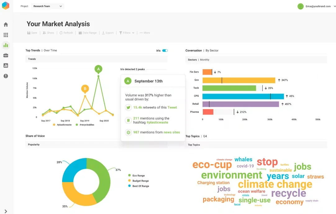 Brandwatch's market-analysis dashboard with Iris-AI trend peaks, a share-of-voice donut, and a word cloud Brandwatch's market-analysis dashboard with Iris-AI trend peaks, a share-of-voice donut, and a word cloud