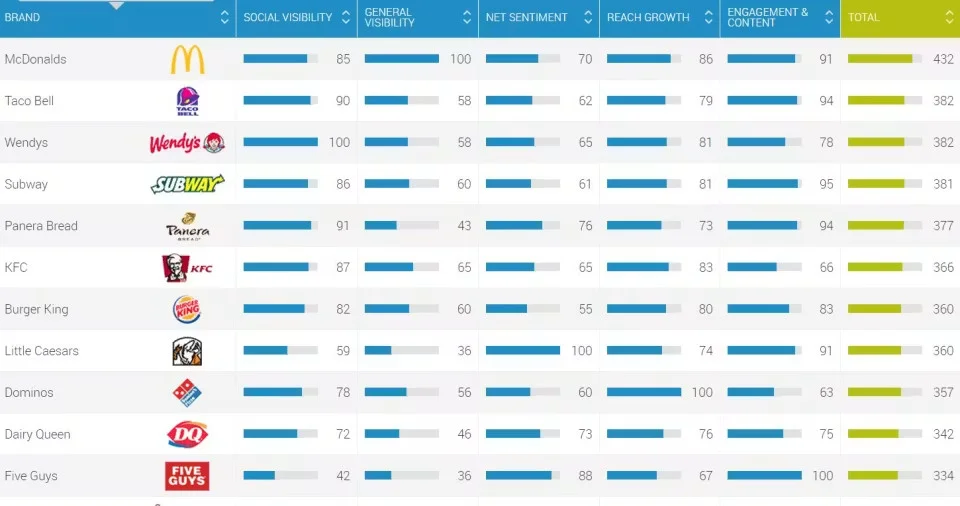 Brandwatch's brand-benchmarking table ranking fast-food brands by visibility, sentiment, reach, and engagement Brandwatch's brand-benchmarking table ranking fast-food brands by visibility, sentiment, reach, and engagement