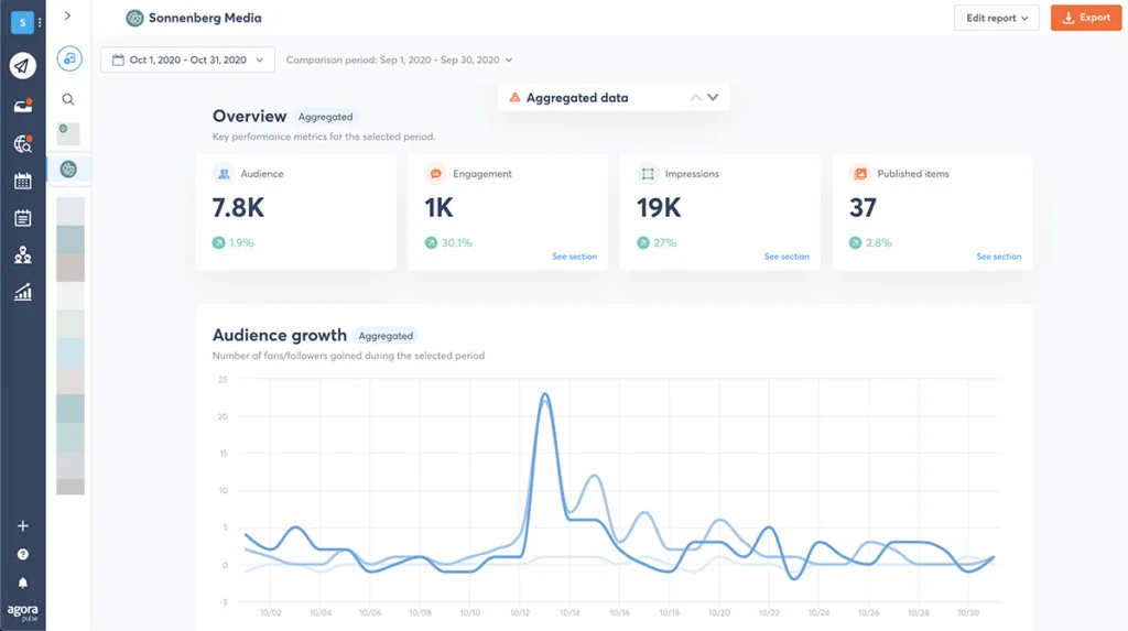 Agorapulse reporting dashboard with organic and paid social performance on one screen Agorapulse reporting dashboard with organic and paid social performance on one screen