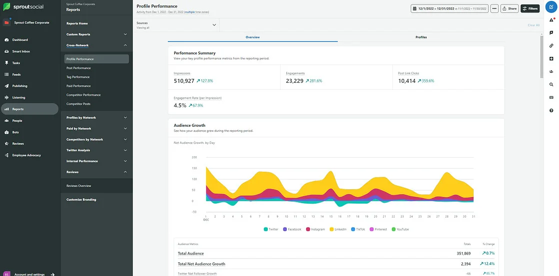 Sprout Social paid-performance report summarizing ad campaign metrics across placements Sprout Social paid-performance report summarizing ad campaign metrics across placements