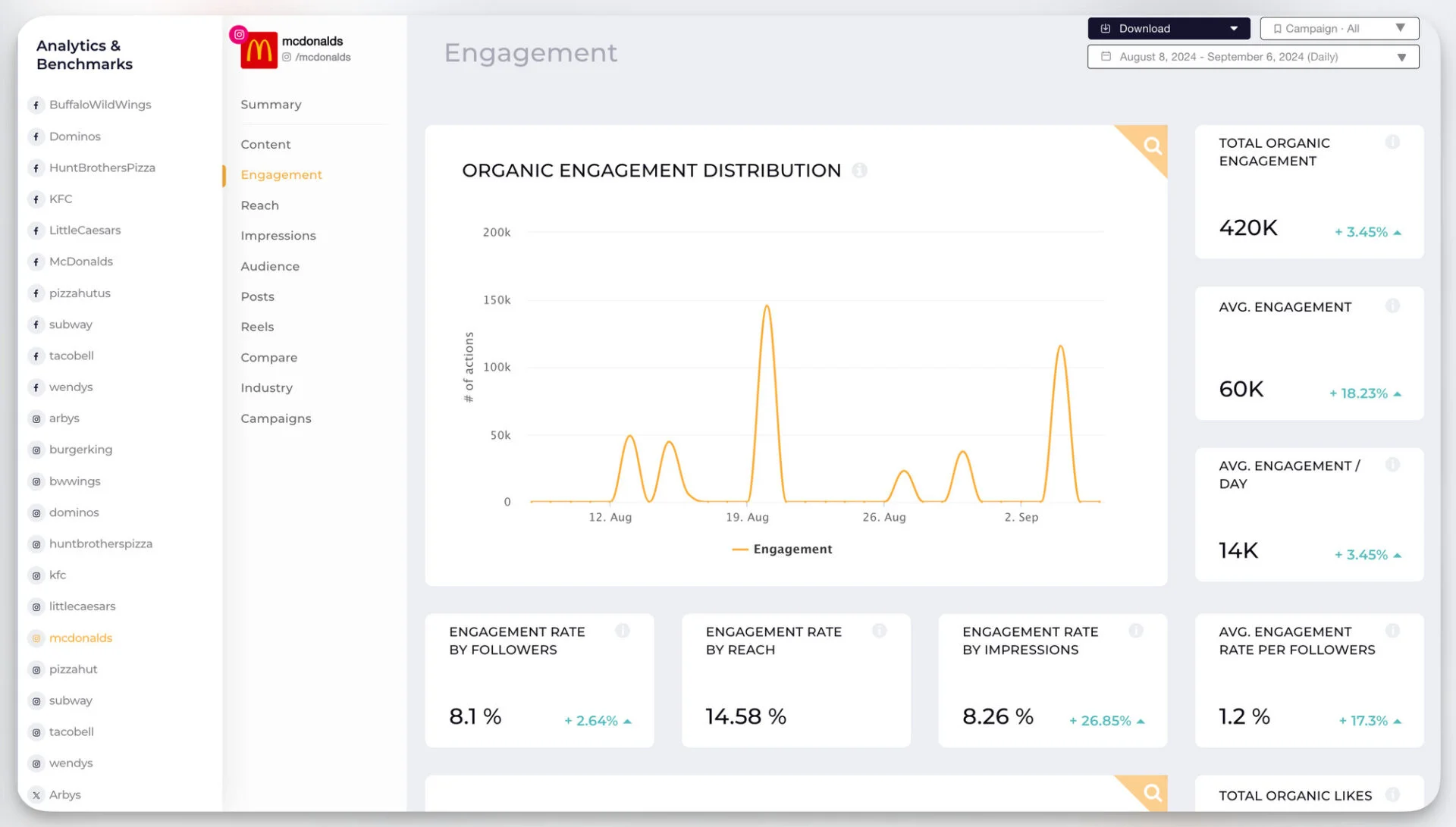 Socialinsider dashboard showing cross-platform performance and content benchmarking data Socialinsider dashboard showing cross-platform performance and content benchmarking data