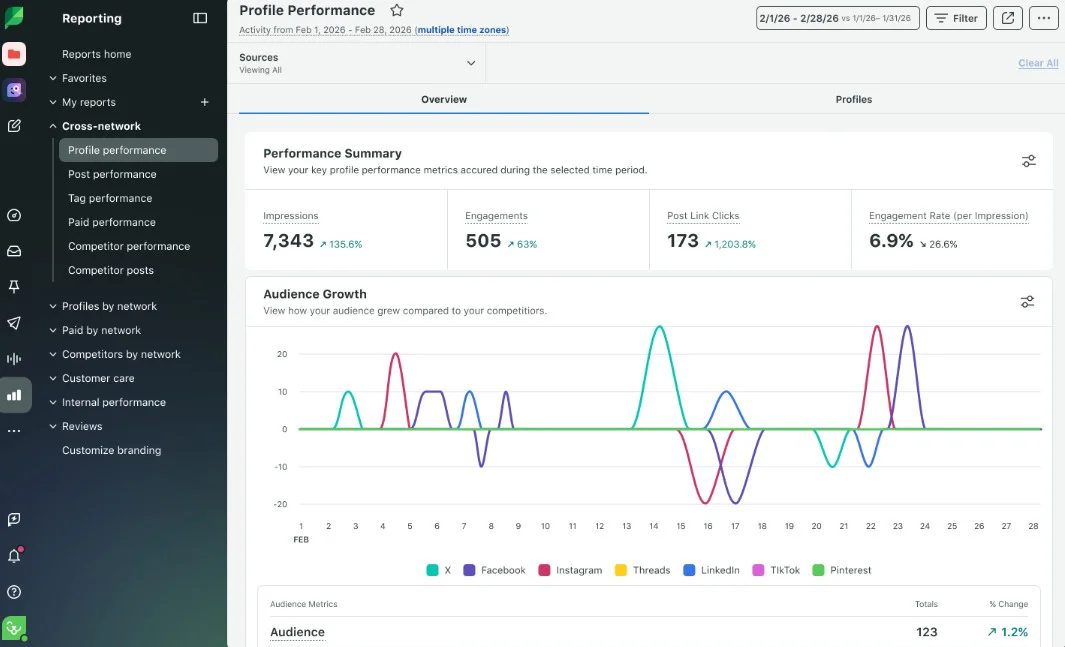 Sprout Social's reporting dashboard with profile-performance metrics and an audience-growth chart by platform Sprout Social's reporting dashboard with profile-performance metrics and an audience-growth chart by platform