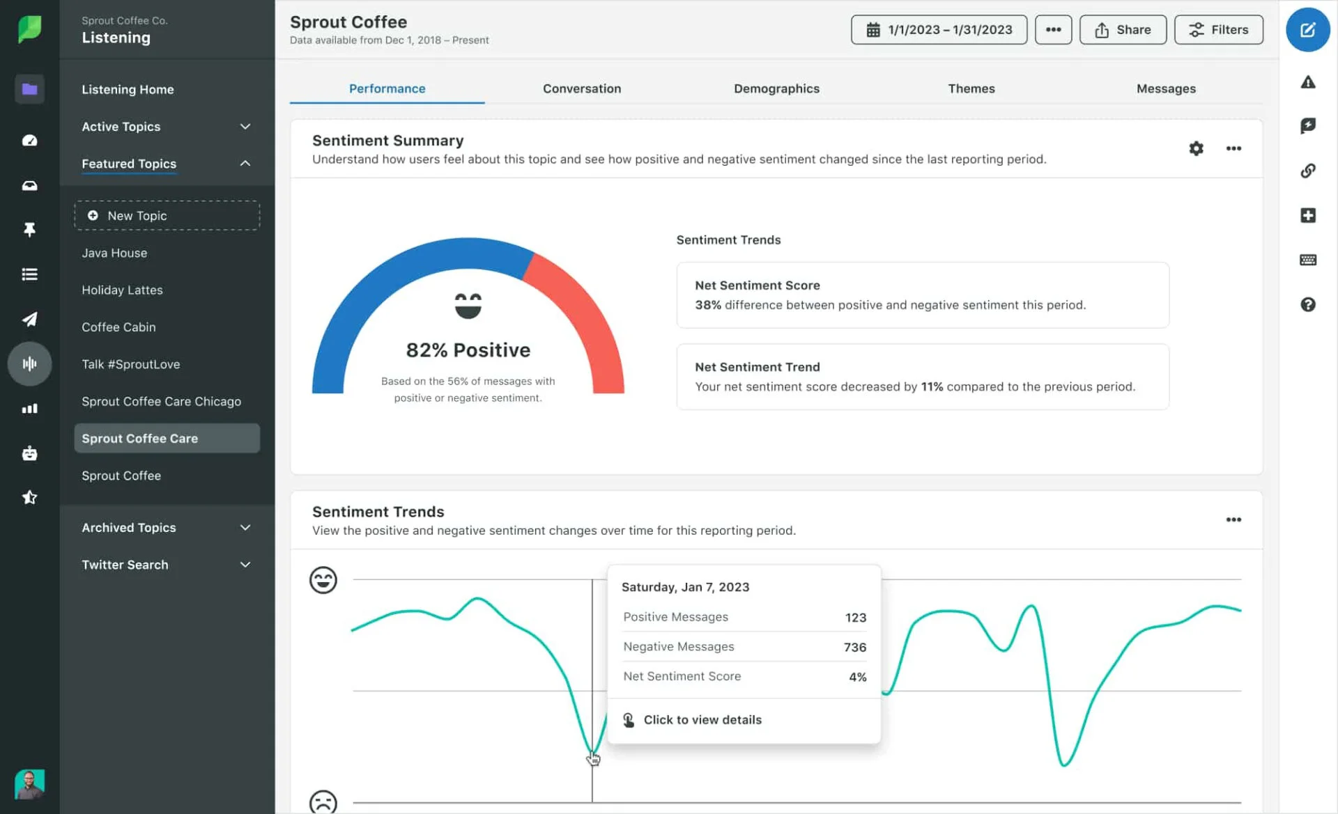 Sprout Social's listening dashboard with an 82% positive sentiment gauge and sentiment-trend charts Sprout Social's listening dashboard with an 82% positive sentiment gauge and sentiment-trend charts