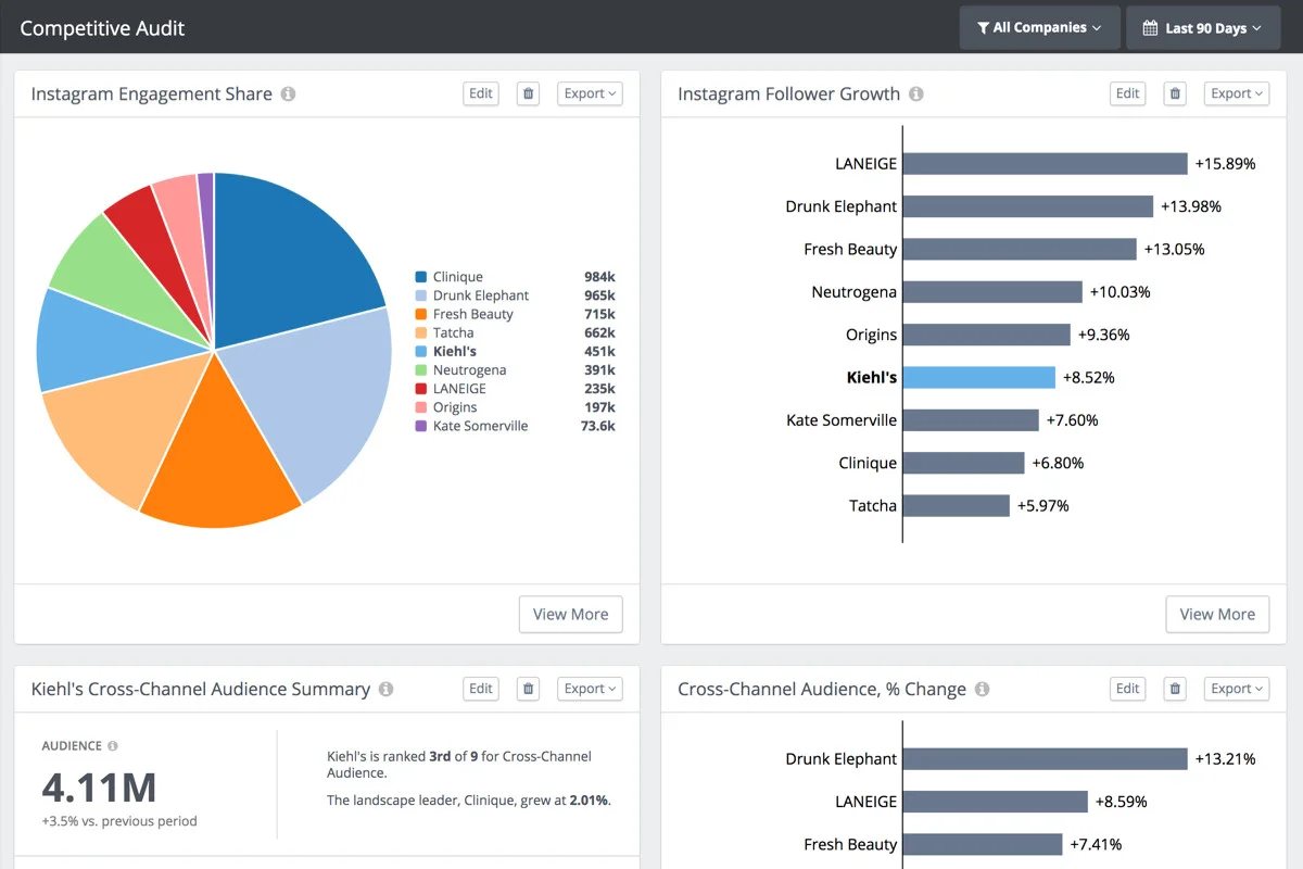 RivalIQ Competetive audit with audience summary, followers growth and engagement shares and more RivalIQ Competetive audit with audience summary, followers growth and engagement shares and more