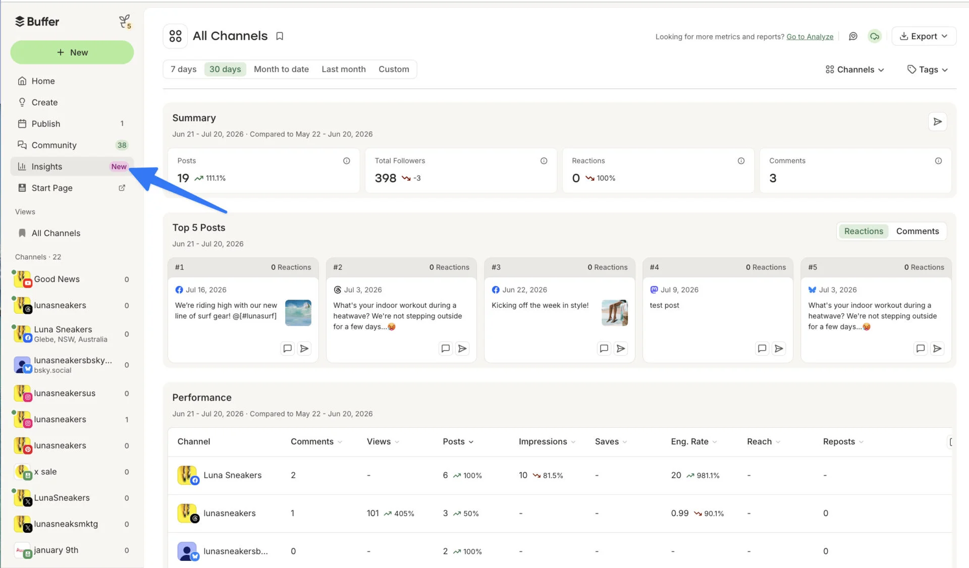 Buffer's Insights analytics with a post summary, top-five posts, and a per-channel performance table. Buffer's Insights analytics with a post summary, top-five posts, and a per-channel performance table.