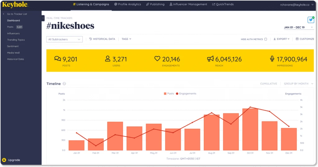 Keyhole LinkedIn account overview with engagement metrics Keyhole LinkedIn account overview with engagement metrics