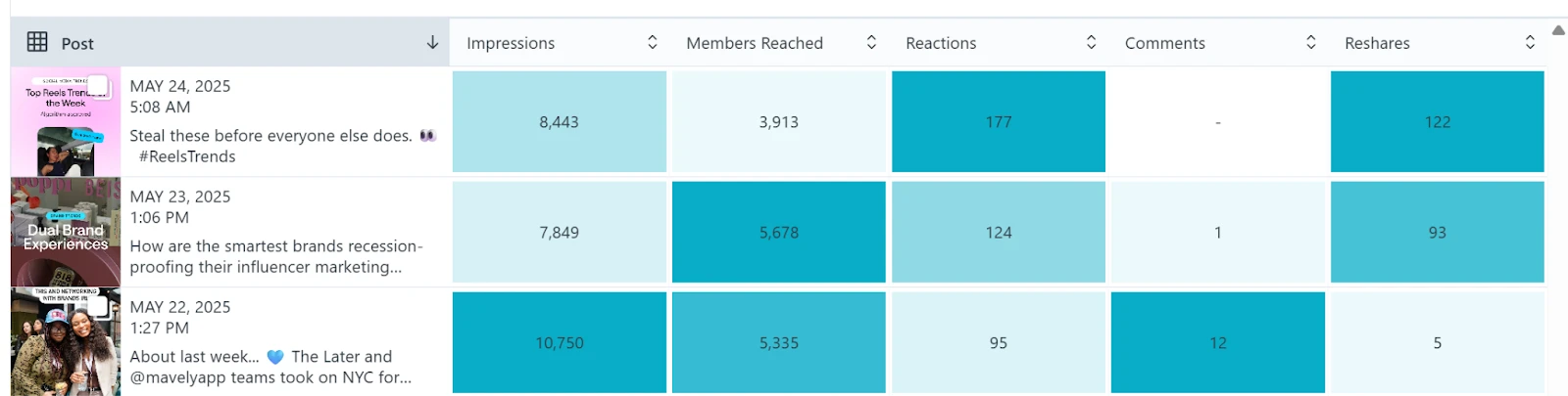 Later LinkedIn posts performance and analytics overview Later LinkedIn posts performance and analytics overview