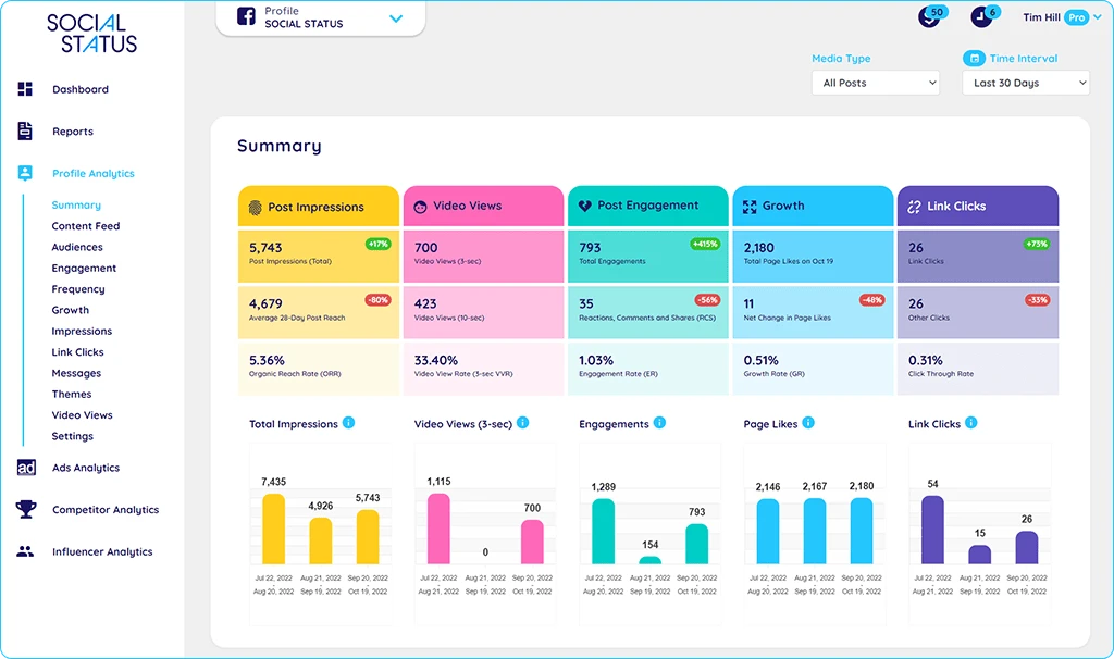 Social Status LinkedIn analytics summary with metric tiles Social Status LinkedIn analytics summary with metric tiles