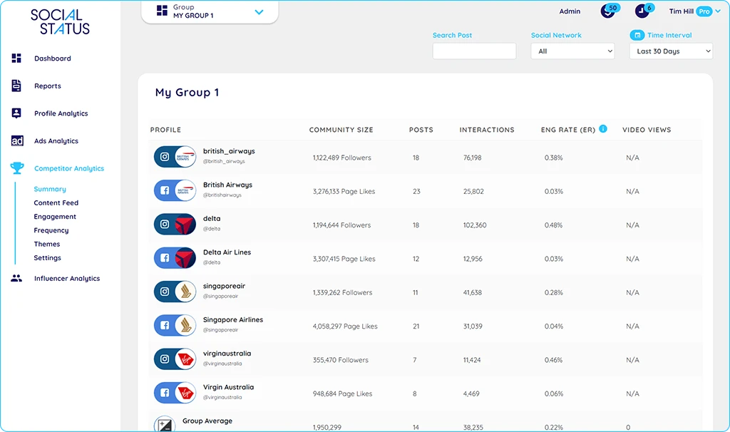 Social Status multi-profile LinkedIn group report Social Status multi-profile LinkedIn group report