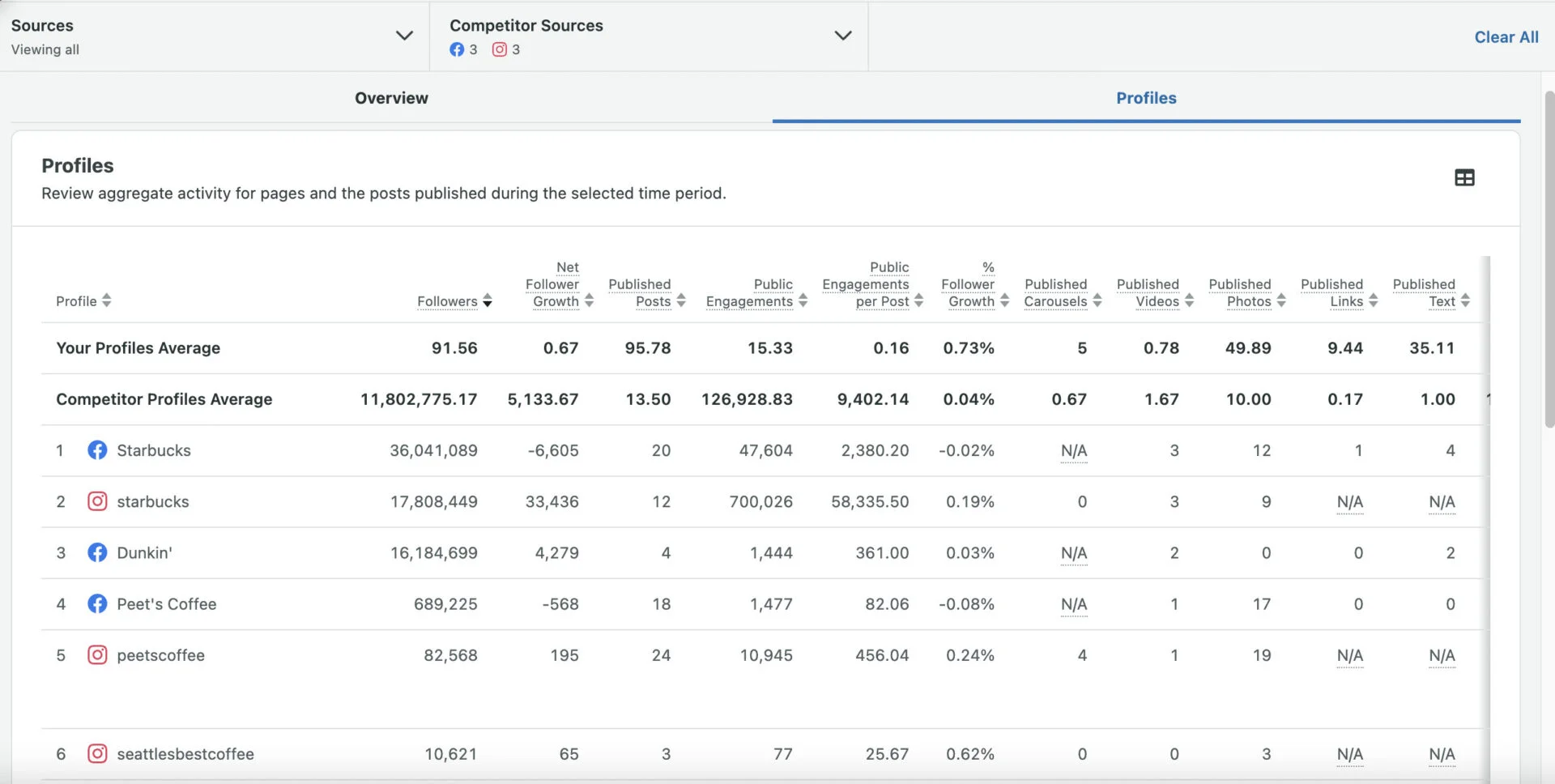 Sprout Social profile and competitor analytics report Sprout Social profile and competitor analytics report