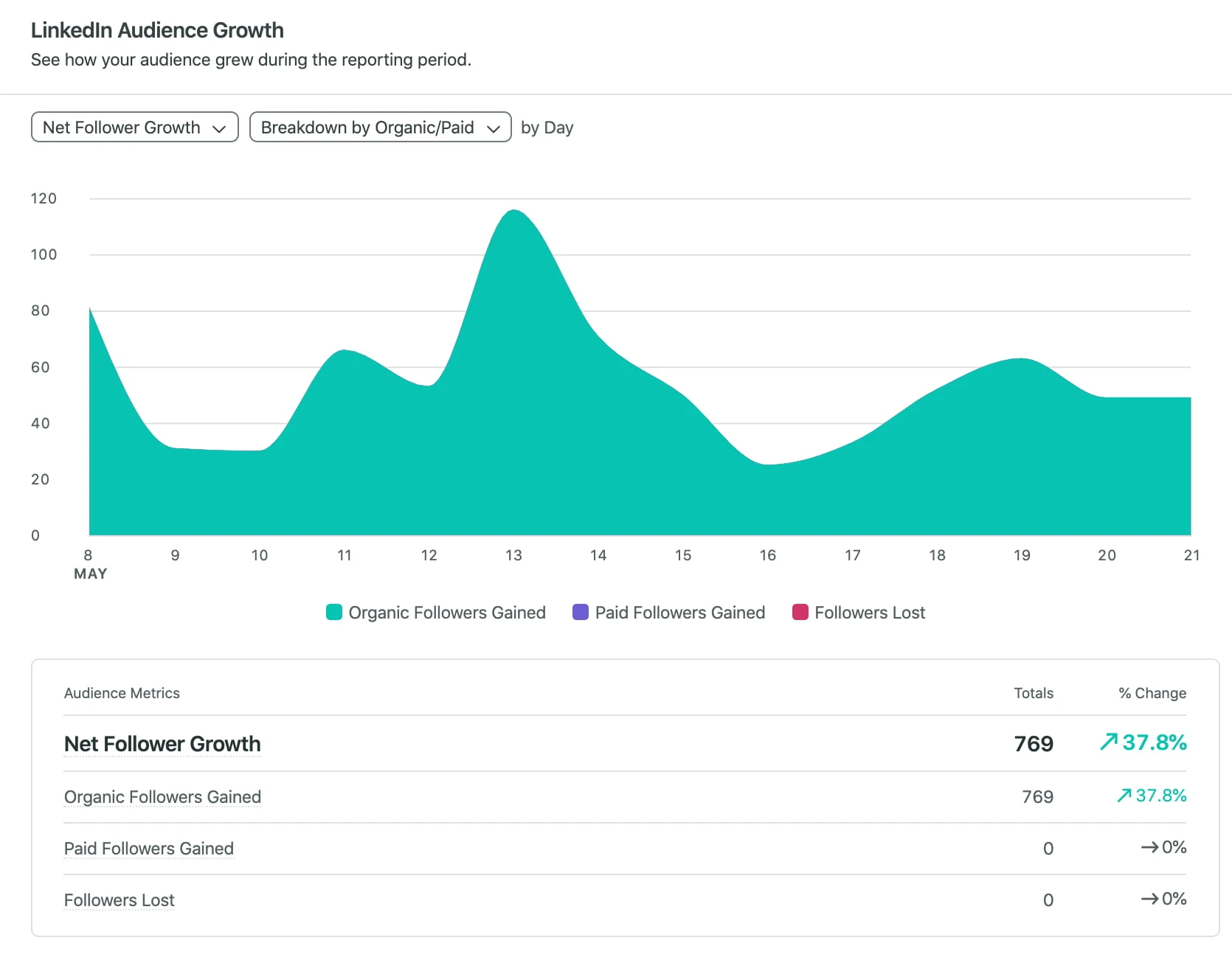 Sprout Social LinkedIn audience and net follower growth chart Sprout Social LinkedIn audience and net follower growth chart