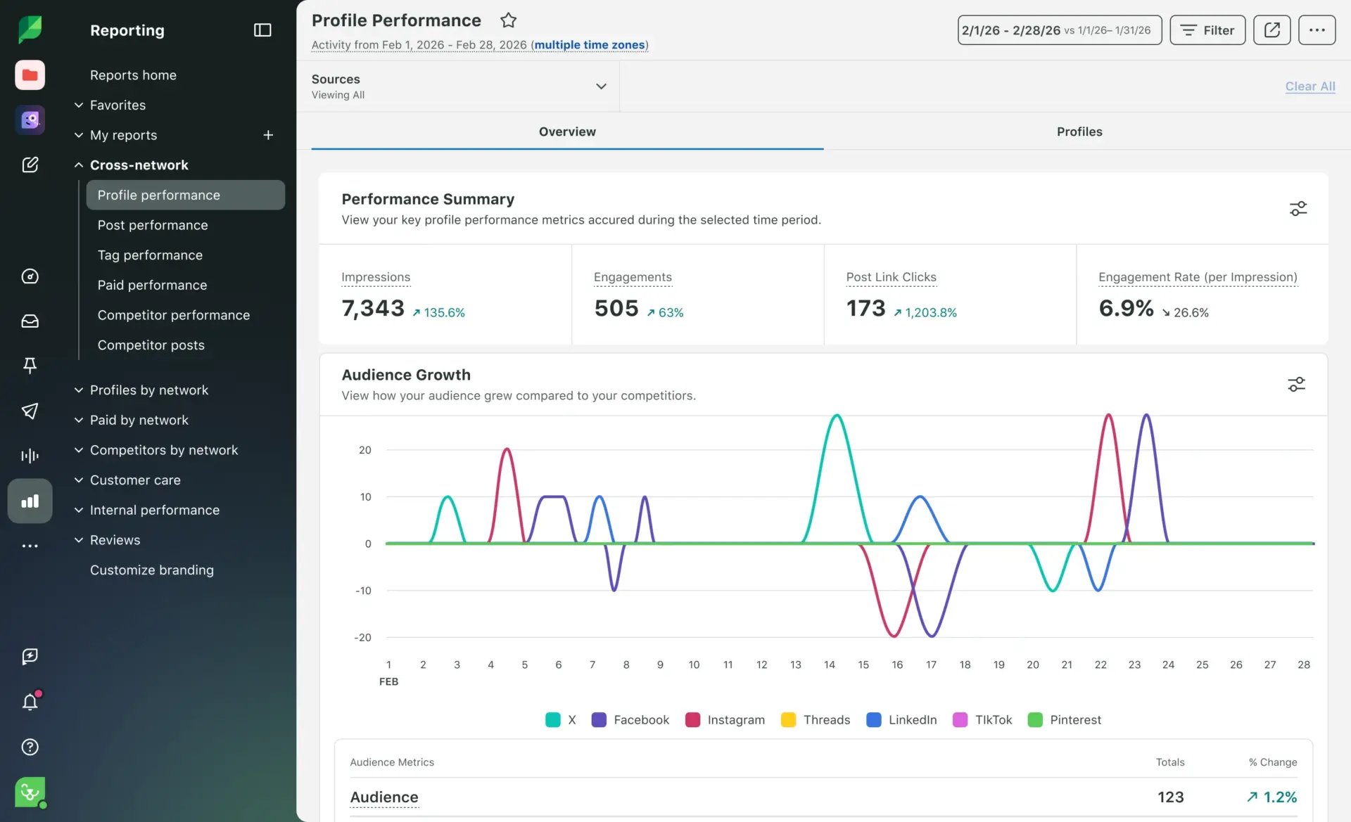 Sprout Social LinkedIn profile performance summary dashboard Sprout Social LinkedIn profile performance summary dashboard