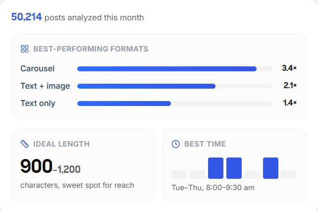 Taplio LinkedIn post benchmark by format and best posting time Taplio LinkedIn post benchmark by format and best posting time