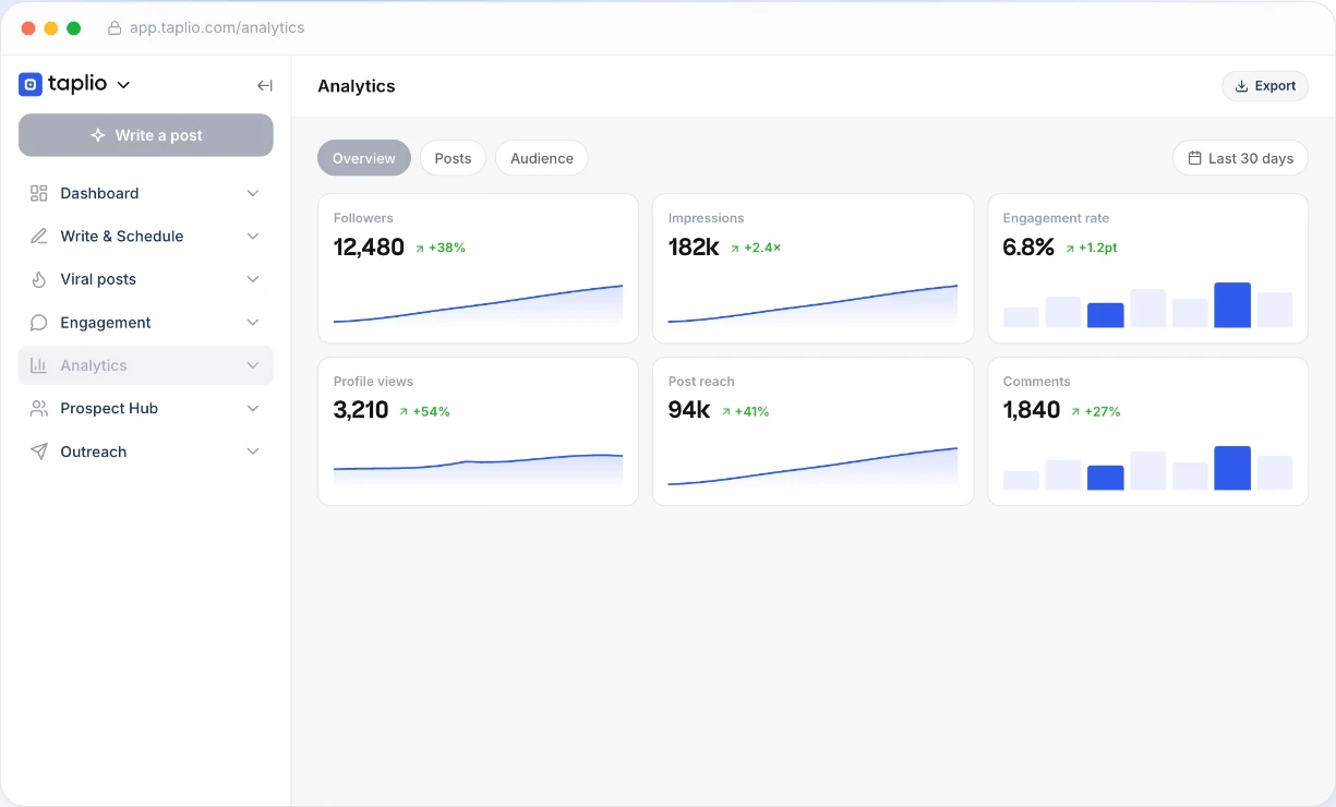 Taplio LinkedIn profile analytics: followers, impressions, engagement Taplio LinkedIn profile analytics: followers, impressions, engagement