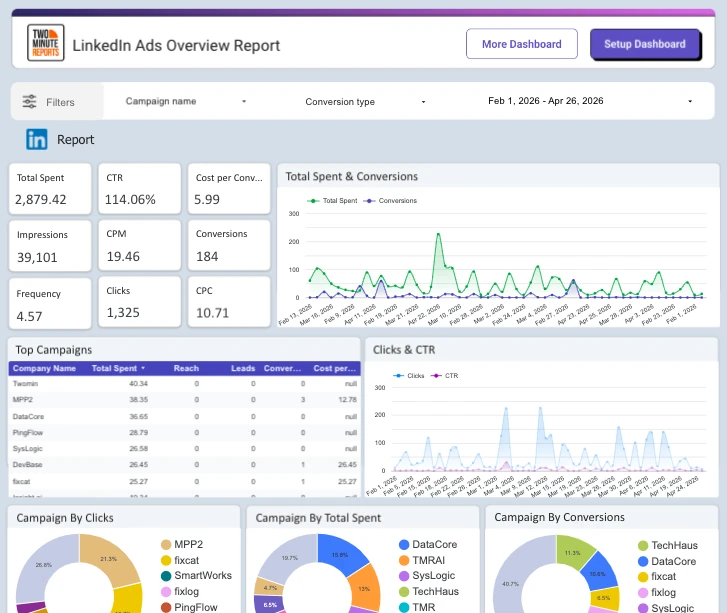 Two Minute Reports LinkedIn Ads overview report in Looker Studio Two Minute Reports LinkedIn Ads overview report in Looker Studio