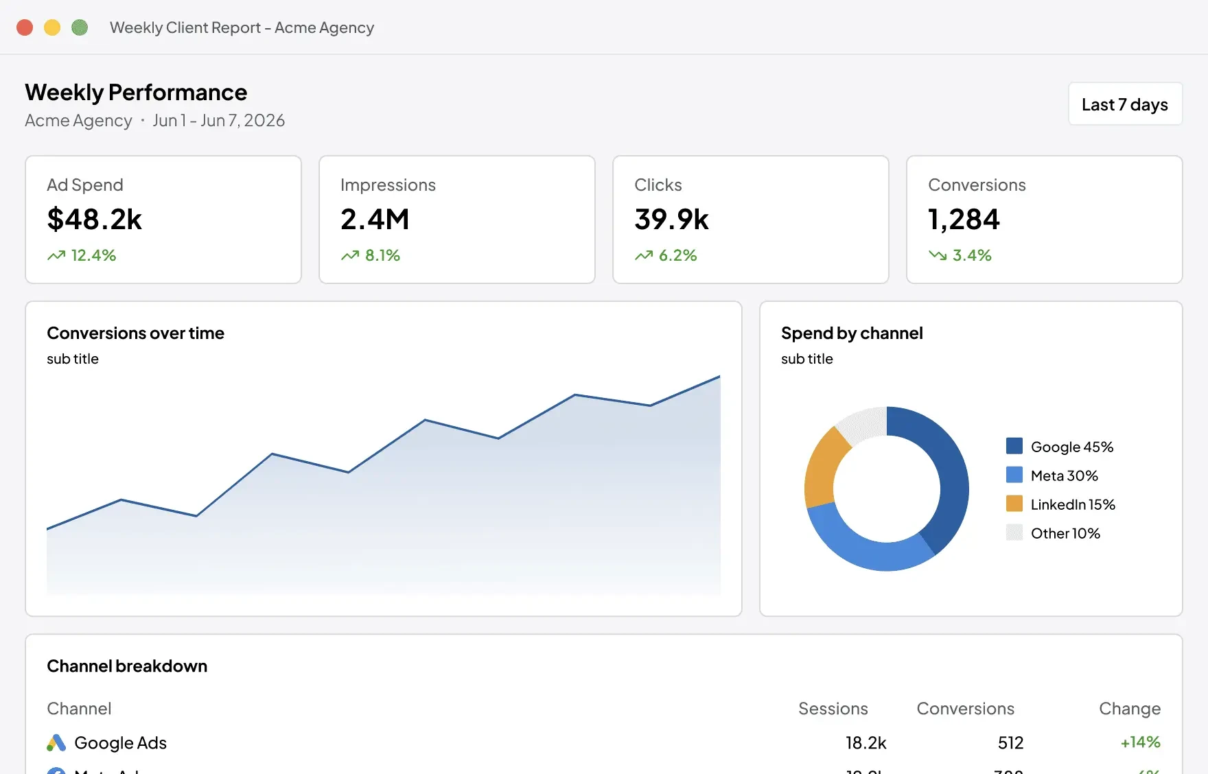 Two Minute Reports LinkedIn weekly performance dashboard Two Minute Reports LinkedIn weekly performance dashboard