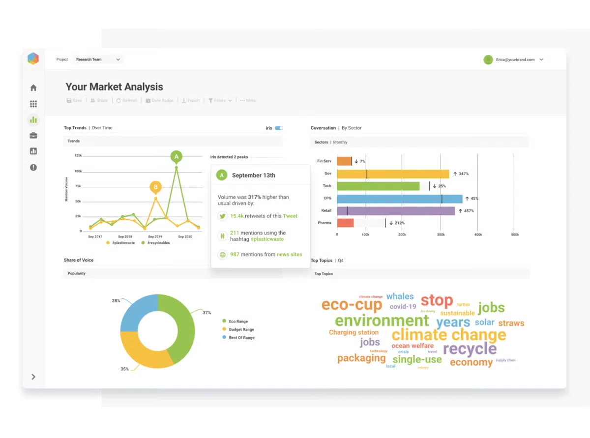 Brandwatch market analysis dashboard showing top trends, conversations, top topics, and competitor share of voice. Brandwatch market analysis dashboard showing top trends, conversations, top topics, and competitor share of voice.