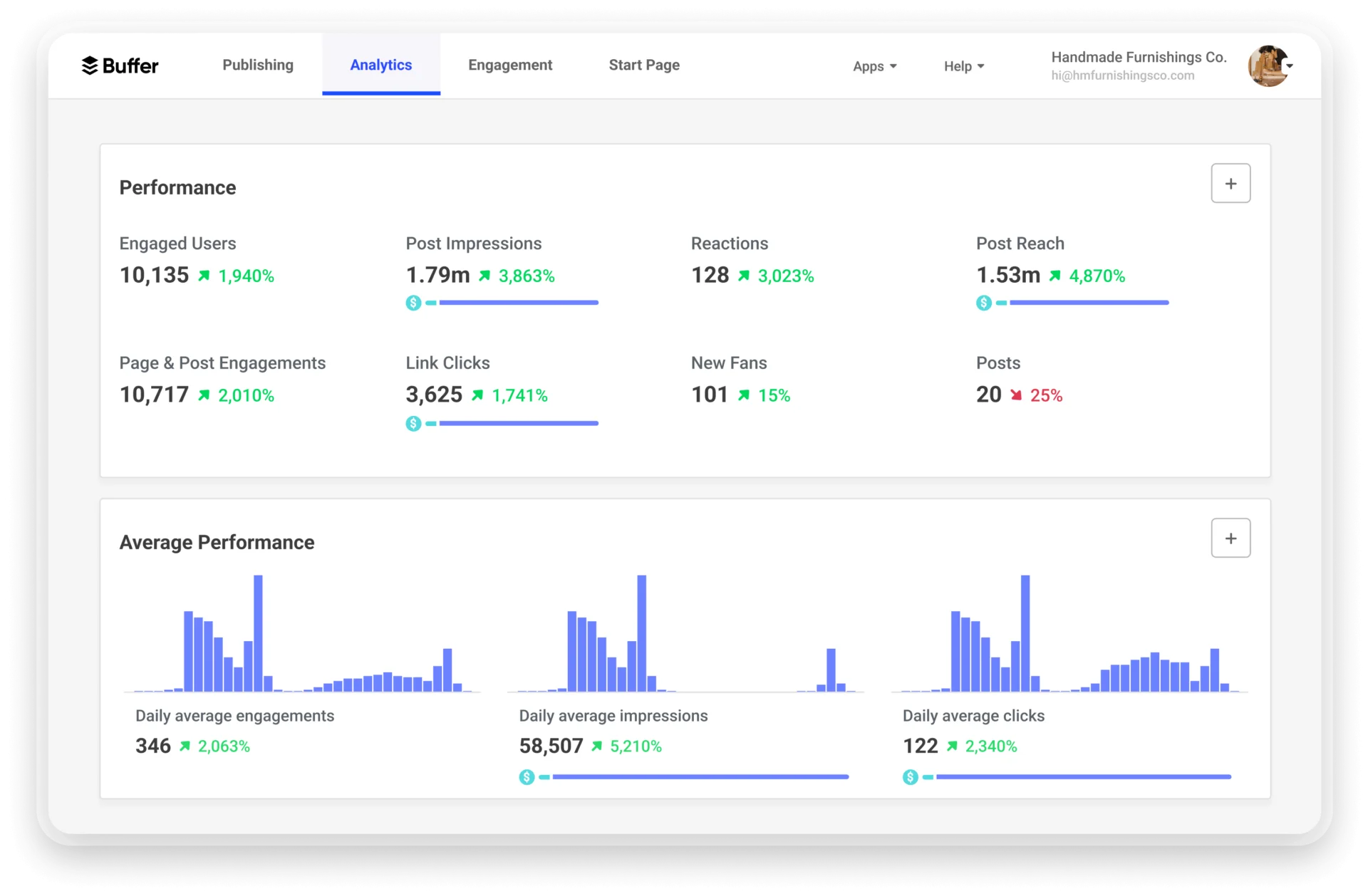 Buffer analytics interface showing overall and average performance metrics. Buffer analytics interface showing overall and average performance metrics.