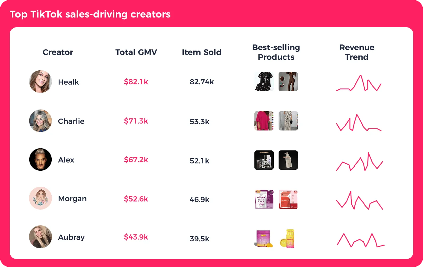 Fastmoss ranking of top TikTok Shop creators by GMV, items sold, and revenue Fastmoss ranking of top TikTok Shop creators by GMV, items sold, and revenue