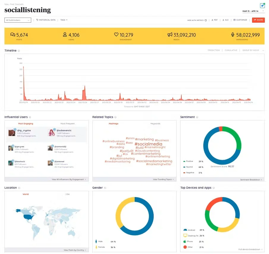 Keyhole social listening dashboard tracking reach and sentiment Keyhole social listening dashboard tracking reach and sentiment