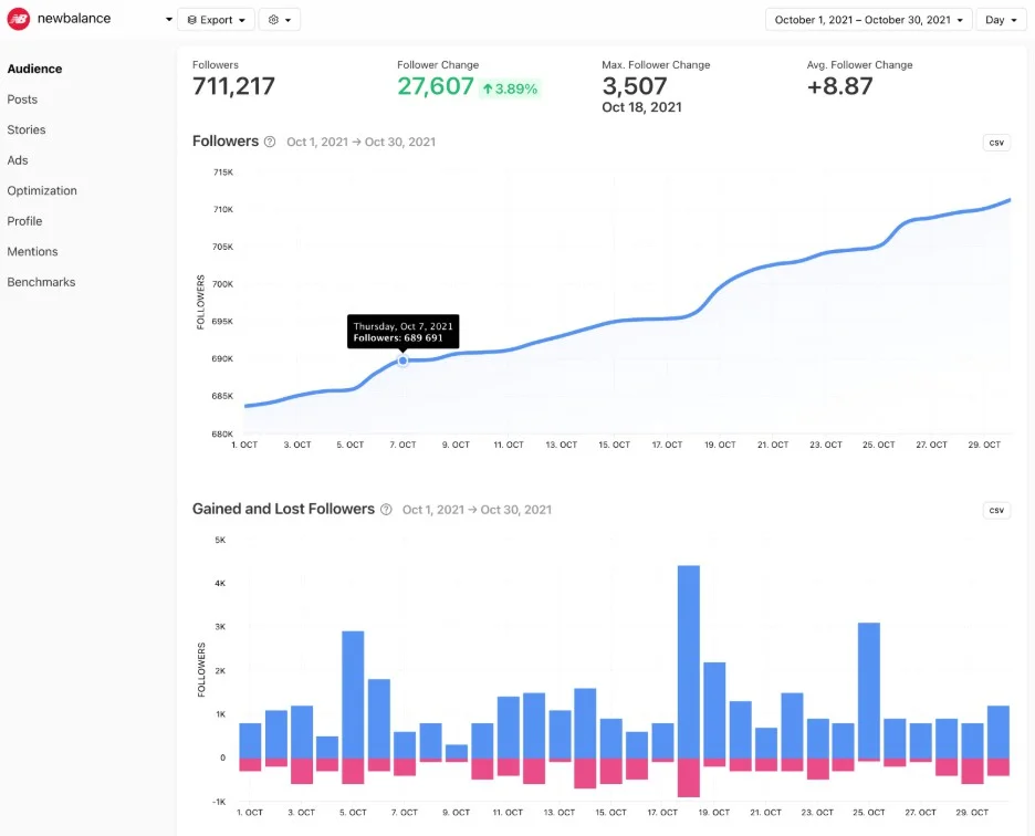 Minter.io audience report charting follower gains and losses by day Minter.io audience report charting follower gains and losses by day