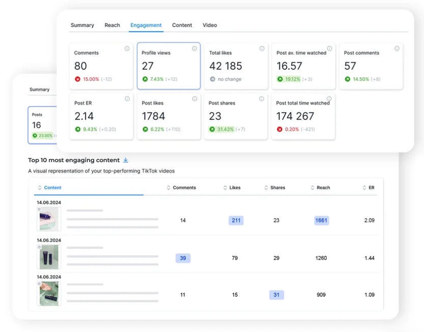 NapoleonCat engagement analytics summary showing comments, profile views, likes, shares, and top-performing content. NapoleonCat engagement analytics summary showing comments, profile views, likes, shares, and top-performing content.