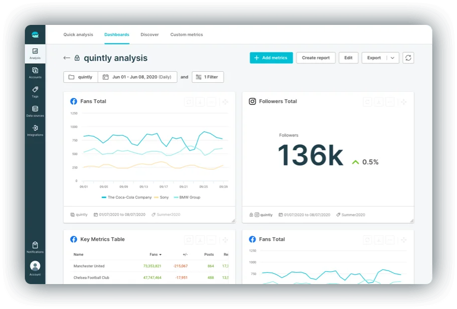 Quintly (Facelift Data Studio) analysis dashboard showing fans and followers total for tracked brands. Quintly (Facelift Data Studio) analysis dashboard showing fans and followers total for tracked brands.