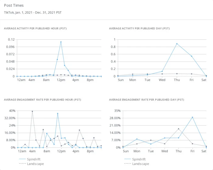 Rival IQ report charting best TikTok posting times and engagement by hour and day Rival IQ report charting best TikTok posting times and engagement by hour and day
