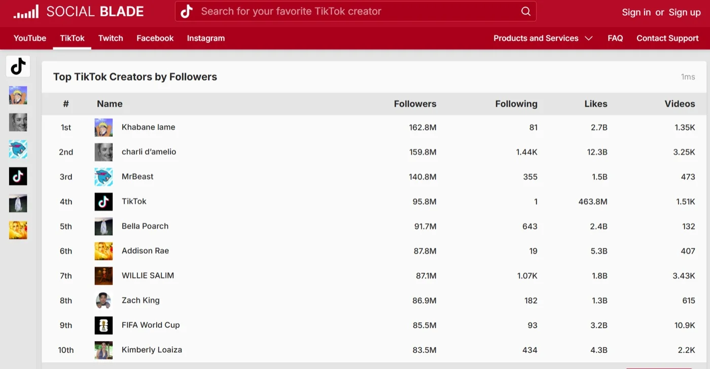 Social Blade ranking top TikTok creators by followers, likes, videos Social Blade ranking top TikTok creators by followers, likes, videos