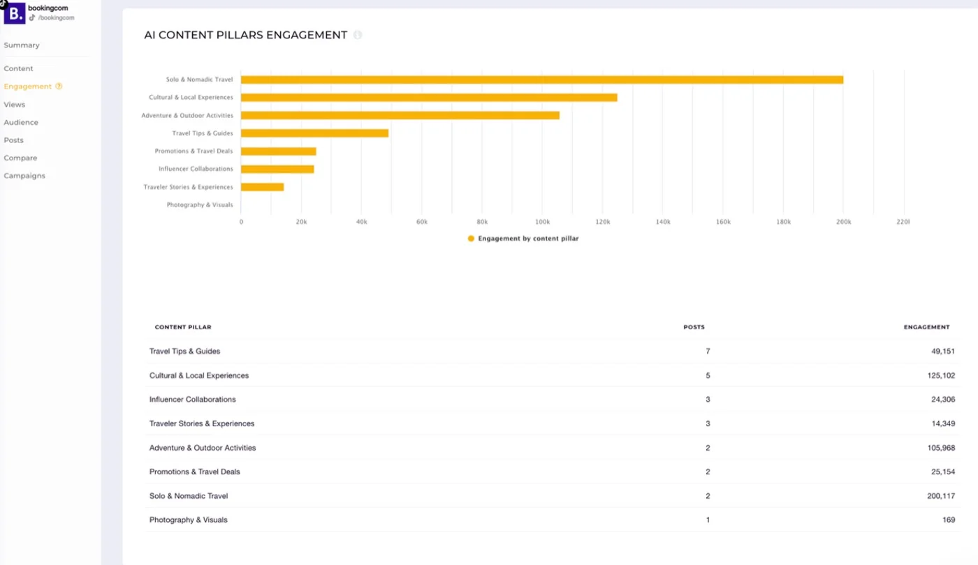 Socialinsider AI content pillar engagement breakdown for a TikTok profile Socialinsider AI content pillar engagement breakdown for a TikTok profile