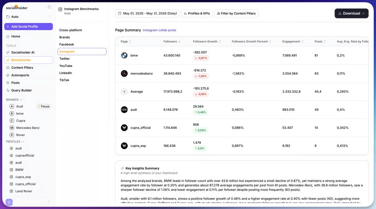 Socialinsider dashboard comparing a business’s performance against it’s competitors Socialinsider dashboard comparing a business’s performance against it’s competitors